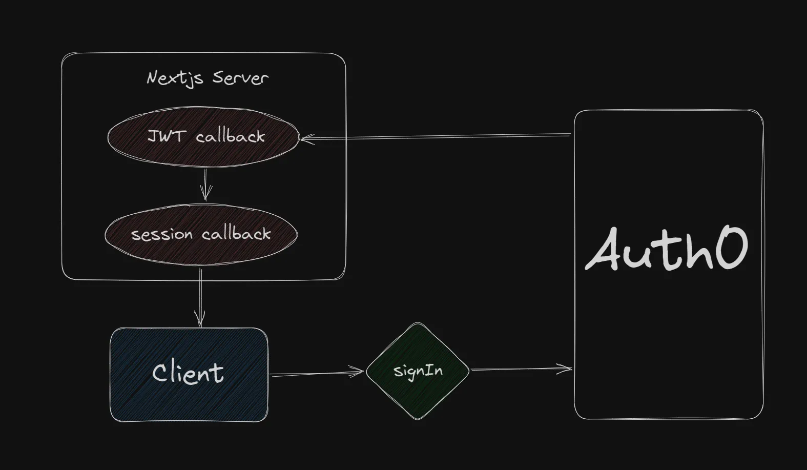 next-auth-callback-flow